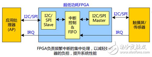 拓疆可穿戴版圖 國產(chǎn)低功耗FPGA展雄威