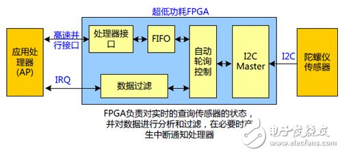 拓疆可穿戴版圖 國產(chǎn)低功耗FPGA展雄威