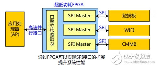 拓疆可穿戴版圖 國產(chǎn)低功耗FPGA展雄威