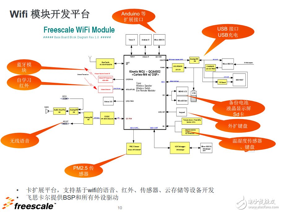 　飛思卡爾WiFi模塊開發(fā)平臺