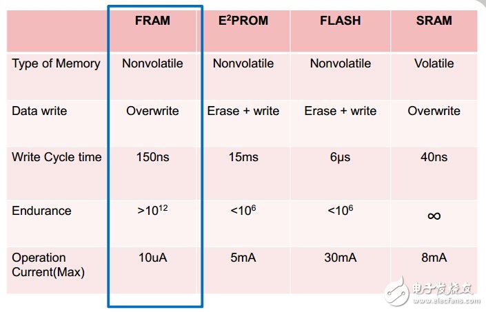 　FRAM與其它存儲器的比較