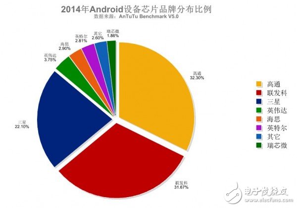 2014全球手機(jī)芯片品牌分布與熱門排行