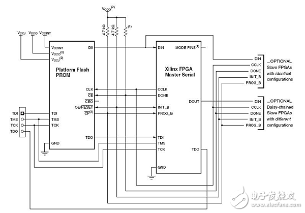 淺談spartan-3系列FPGA配置電路設計方案