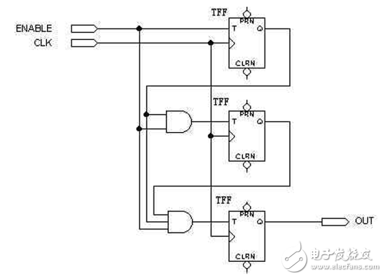 FPGA/CPLD數(shù)字電路原理解析