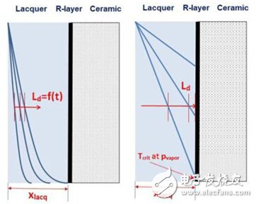 擴散： Ld 《xlacq à 時間相關， 左圖; Ld 》xlacq 時間無關， 右圖