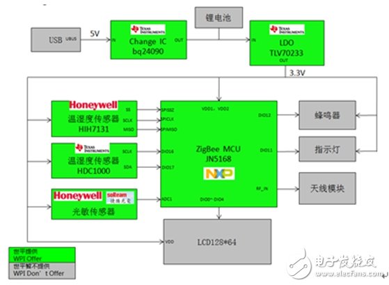 大聯大世平集團推出智能家居安防終端系列解決方案