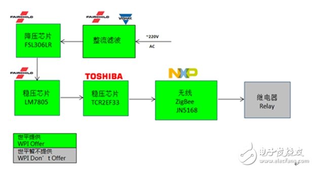 大聯(lián)大世平集團(tuán)推出智能家居安防終端系列解決方案