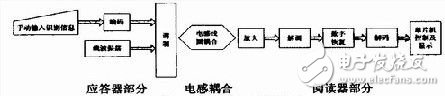 無線射頻識別系統電路設計與應用