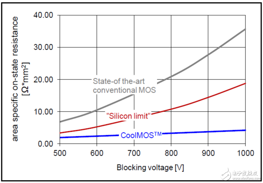 不同耐壓下RDS（on）與芯片面積積對(duì)比