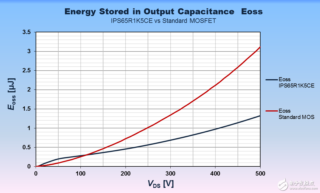 輸出電容存儲(chǔ)能量對(duì)比