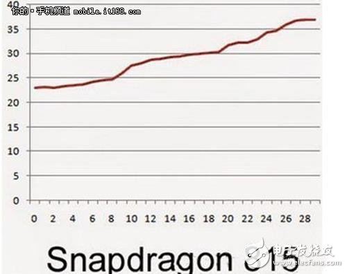 發(fā)熱問題已解決 高通發(fā)測(cè)試結(jié)果