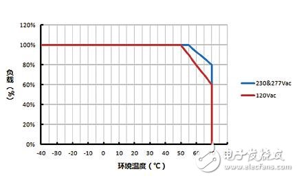 10個可能導致LED驅動失效的問題詳解