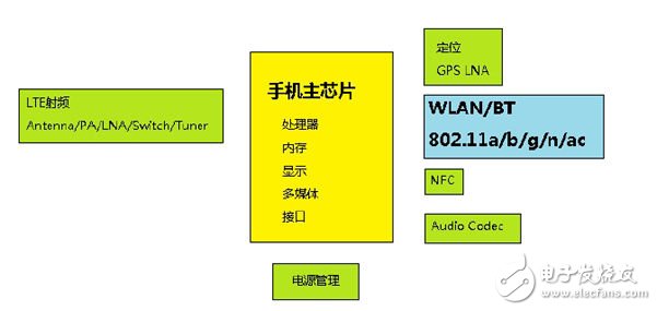 WLAN射頻優化的解決方案設計詳解