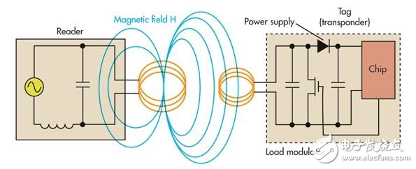RFID走熱，設(shè)計(jì)機(jī)會(huì)將會(huì)激增