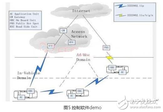 基于車載自組網絡模式的小車互聯應用開發