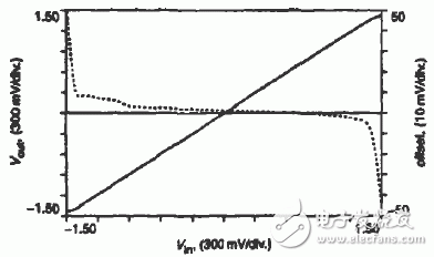 低功耗高轉換速率CMOS模擬緩沖器電路攻略