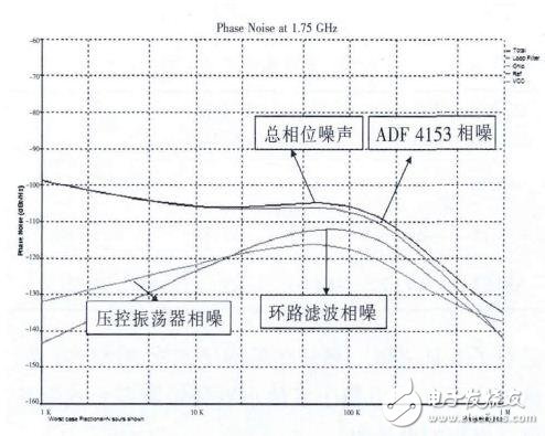 測試環路濾波器及射頻電路詳解