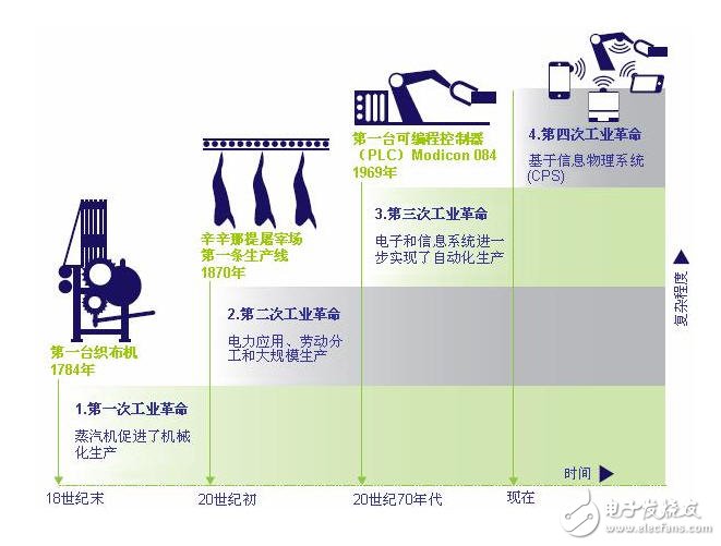 三大技術(shù)鼎力支撐 　智能工業(yè)步入4.0時(shí)代