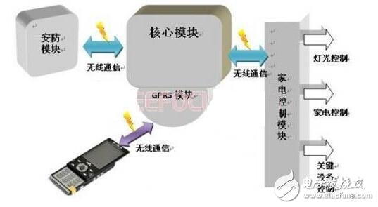 基于PIC32嵌入式智能家居系統(tǒng)的設(shè)計(jì)與實(shí)現(xiàn)