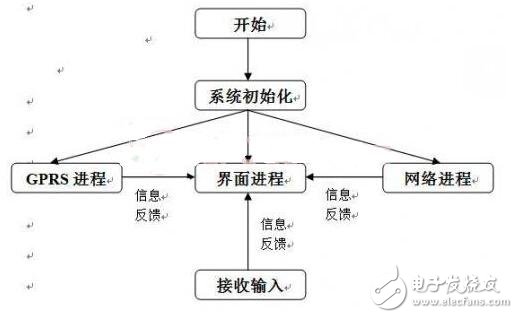 基于PIC32嵌入式智能家居系統(tǒng)的設(shè)計(jì)與實(shí)現(xiàn)