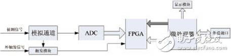 　　圖1 微處理器+FPGA架構的數字示波器系統結構圖