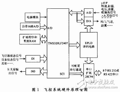 小型無人機飛控計算機系統設計詳解