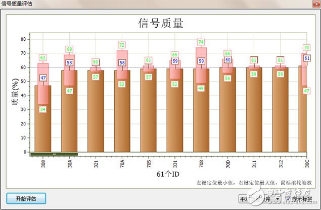 　圖 3 CANScope信號質量解析示意圖（左邊為最差質量）