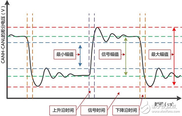 　　圖 2 CANScope信號質量分析參數