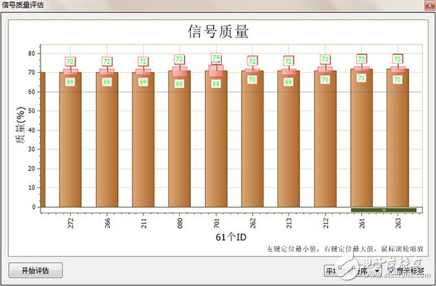 　圖 4 CANScope信號質量解析示意圖（右邊為最好質量）