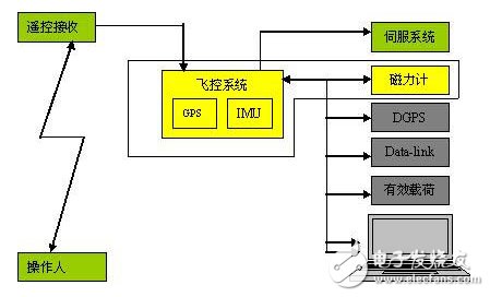 淺談無(wú)人機(jī)飛控系統(tǒng)解決方案