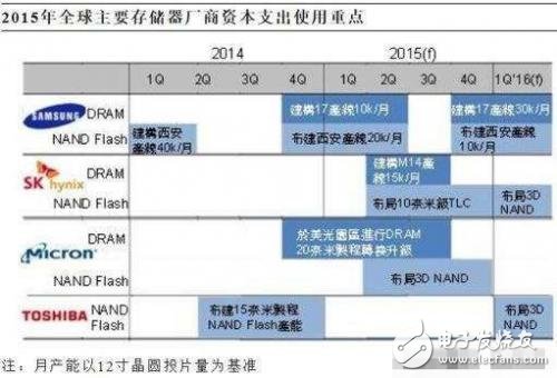 2015年半導體廠商主要支出