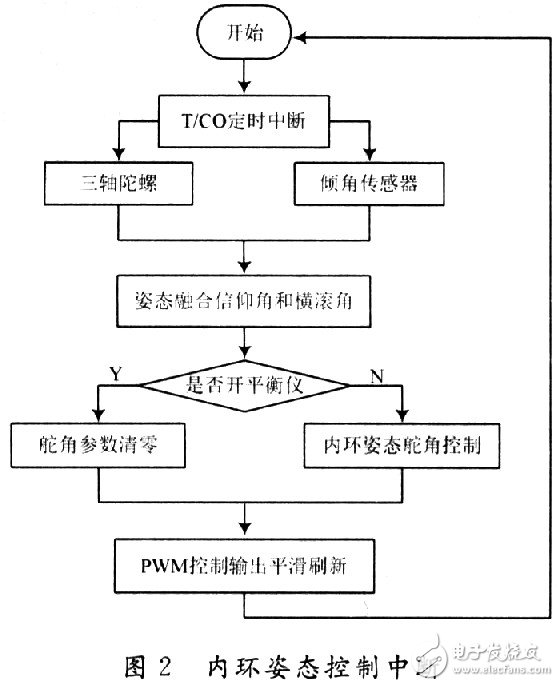 小型無人機全姿態(tài)增穩(wěn)控制系統(tǒng)的設計與實現(xiàn)