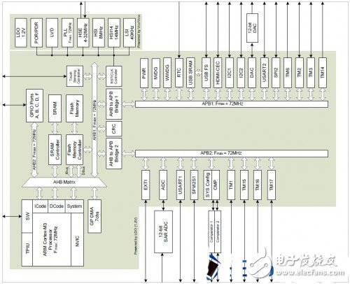 揭秘兆易創新GD32 Colibri-F150R8開發評測