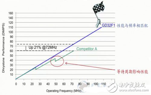 揭秘兆易創新GD32 Colibri-F150R8開發評測