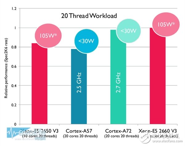 ARM Cortex-A72性能狂飆：這是要超越Intel的節奏？