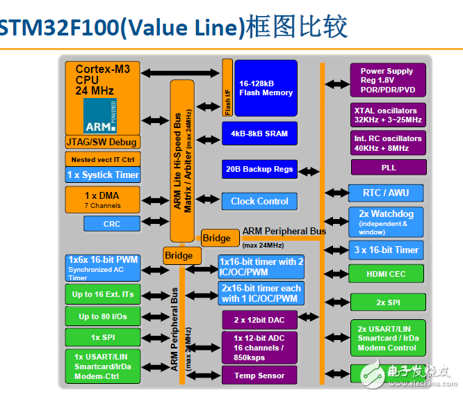 STM32F0x系列框圖和特性總覽