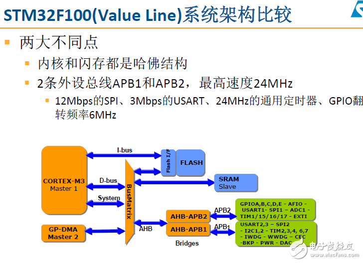 STM32F0x系列框圖和特性總覽