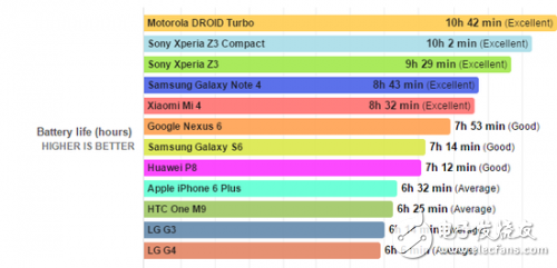 新手機續航能力會更強？你想太多了！