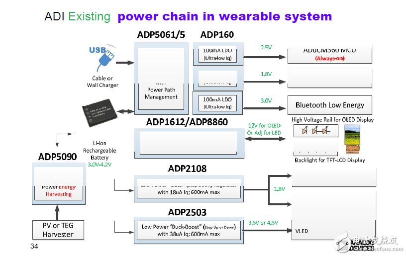 ADI便攜式應用的電源管理產品