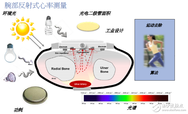 光電法測量心率與血氧含量