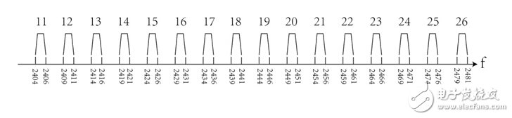 讓同為2.4G的ZigBee與Wi-Fi相容的解決方案解析