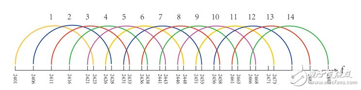 讓同為2.4G的ZigBee與Wi-Fi相容的解決方案解析