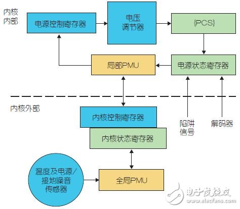 圖4：自主硬件節能邏輯的架構。