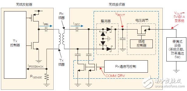 圖2：Qi兼容的無線電源系統方框圖。