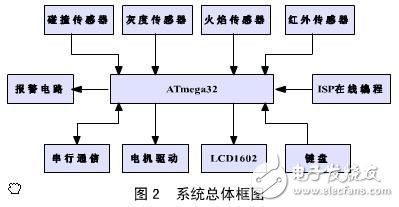 解讀ATmega32機器人系統電子電路