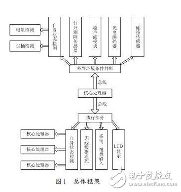 精華：基于ARM處理器的機器人硬件設計