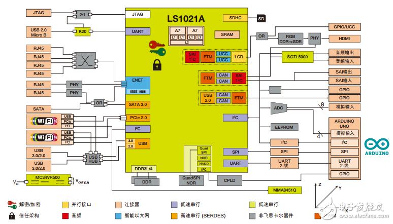 QorIQ LS1021A-IoT 網關系統框圖