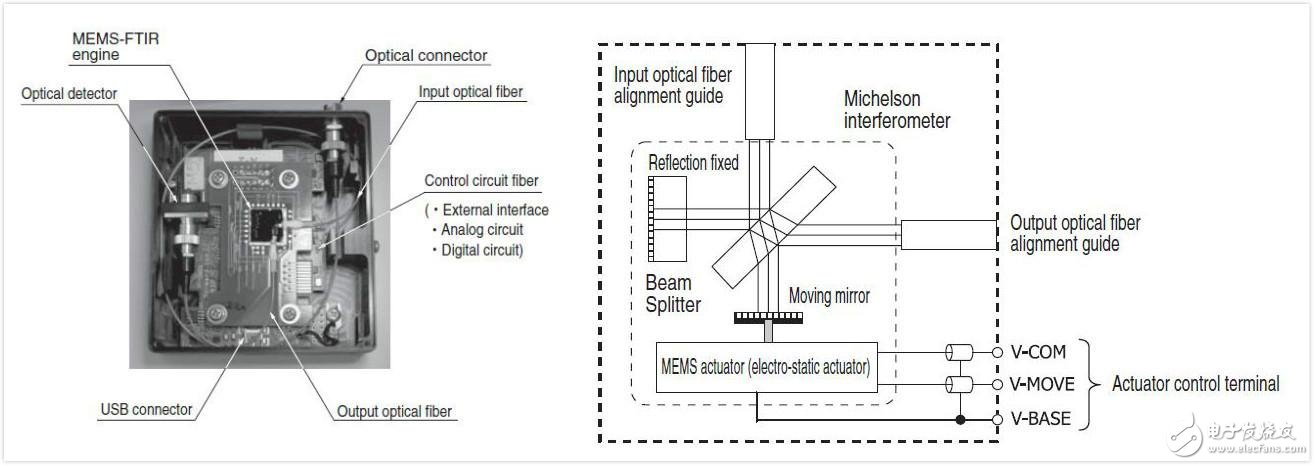 濱松MEMS-FTIR 光譜儀C12606以及驅(qū)動原件內(nèi)部構(gòu)造