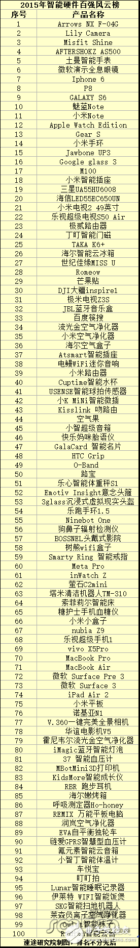 你知道多少？2015年智能硬件百強風云榜 