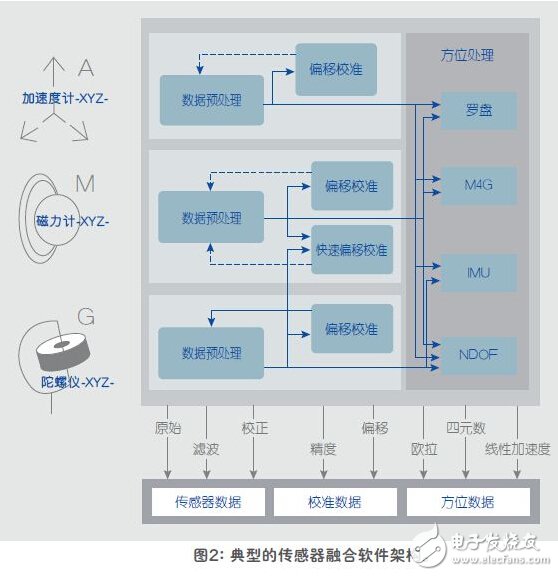 典型的傳感器融合軟件架構